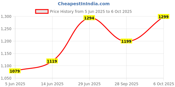 myntra.com LeeliPeeri Designer Woven Design Zari Saree leelipeeri designer Price History Graph from 5 Jun 2025 to 6 Oct 2025