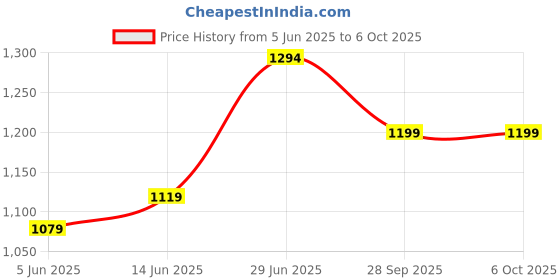 myntra.com LeeliPeeri Designer Woven Design Zari Saree leelipeeri designer Price History Graph from 5 Jun 2025 to 5 Oct 2025