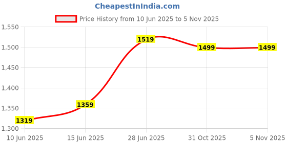 myntra.com LeeliPeeri Designer Woven Design Zari Saree leelipeeri designer Price History Graph from 10 Jun 2025 to 3 Nov 2025