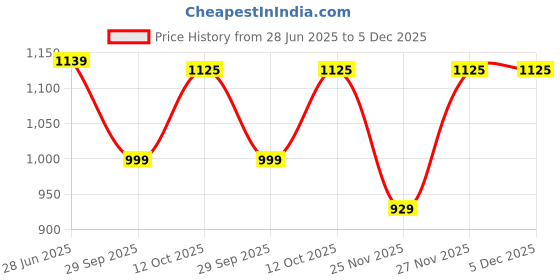 myntra.com LeeliPeeri Designer Woven Design Zari Saree leelipeeri designer Price History Graph from 28 Jun 2025 to 5 Dec 2025