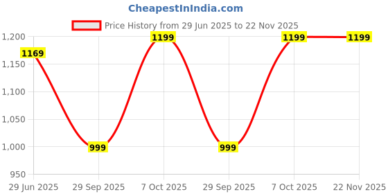 myntra.com LeeliPeeri Designer Woven Design Zari Saree leelipeeri designer Price History Graph from 29 Jun 2025 to 21 Nov 2025