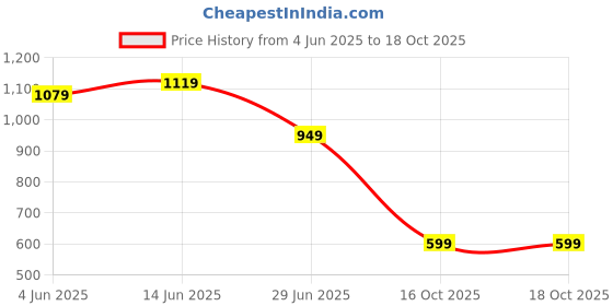 myntra.com LeeliPeeri Designer Woven Design Zari Saree With Blouse Peiece leelipeeri designer Price History Graph from 4 Jun 2025 to 18 Oct 2025