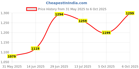 myntra.com LeeliPeeri Designer Woven Design Zari Saree With Blouse Piece leelipeeri designer Price History Graph from 31 May 2025 to 6 Oct 2025