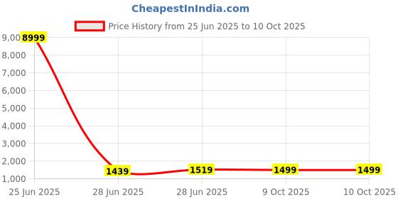 myntra.com LeeliPeeri Designer Woven Design Zari Silk Blend Kanjeevaram Saree leelipeeri designer Price History Graph from 25 Jun 2025 to 9 Oct 2025