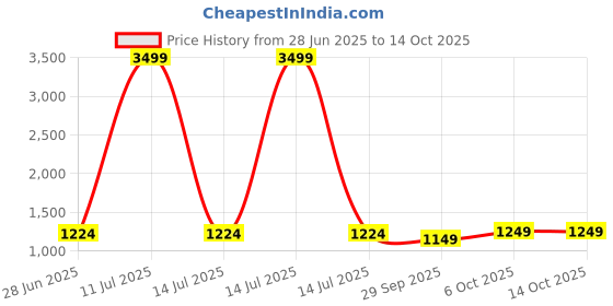 myntra.com LeeliPeeri Designer Woven Design Zari Silk Blend Saree leelipeeri designer Price History Graph from 28 Jun 2025 to 14 Oct 2025
