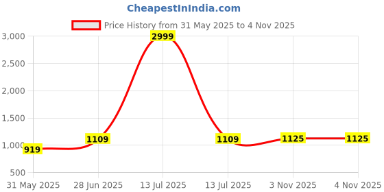 myntra.com LeeliPeeri Designer Woven Design Zari Silk Cotton Banarasi Saree leelipeeri designer Price History Graph from 31 May 2025 to 3 Nov 2025