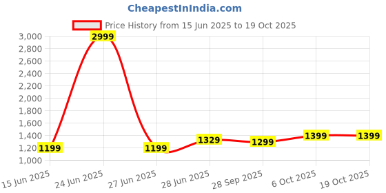 myntra.com LeeliPeeri Designer Woven Ikat Saree leelipeeri designer Price History Graph from 15 Jun 2025 to 17 Oct 2025
