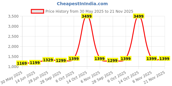 myntra.com LeeliPeeri Designer Zari Bagru Saree leelipeeri designer Price History Graph from 30 May 2025 to 21 Nov 2025