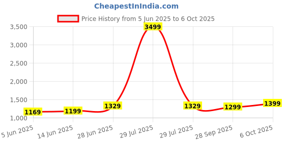 myntra.com LeeliPeeri Designer Zari Bagru Saree leelipeeri designer Price History Graph from 5 Jun 2025 to 6 Oct 2025