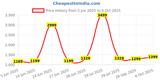 myntra.com LeeliPeeri Designer Zari Bagru Saree leelipeeri designer Price History Graph from 5 Jun 2025 to 6 Oct 2025