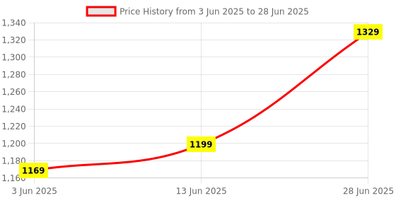 myntra.com LeeliPeeri Designer Zari Bagru Saree leelipeeri designer Price History Graph from 3 Jun 2025 to 28 Jun 2025