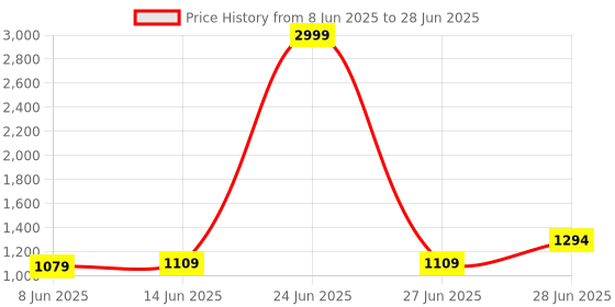 myntra.com LeeliPeeri Designer Zari Block Print Saree leelipeeri designer Price History Graph from 8 Jun 2025 to 28 Jun 2025