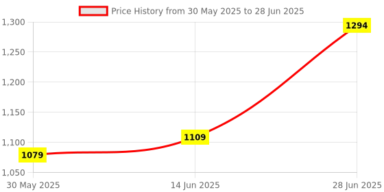 myntra.com LeeliPeeri Designer Zari Block Print Saree leelipeeri designer Price History Graph from 30 May 2025 to 28 Jun 2025