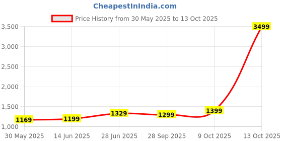 myntra.com LeeliPeeri Designer Zari Border Saree leelipeeri designer Price History Graph from 30 May 2025 to 13 Oct 2025