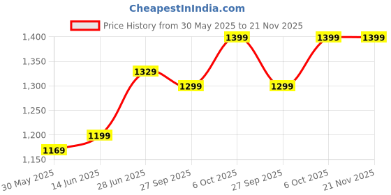 myntra.com LeeliPeeri Designer Zari Designer Bagru Saree leelipeeri designer Price History Graph from 30 May 2025 to 21 Nov 2025