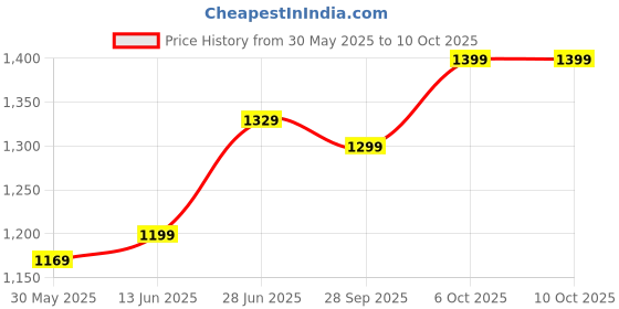 myntra.com LeeliPeeri Designer Zari Designer Bagru Saree leelipeeri designer Price History Graph from 30 May 2025 to 10 Oct 2025