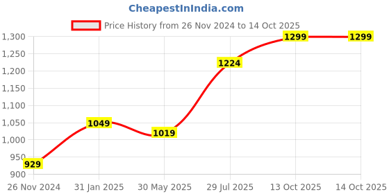 myntra.com LeeliPeeri Designer Zari Georgette Ready to Wear Saree leelipeeri designer Price History Graph from 26 Nov 2024 to 14 Oct 2025