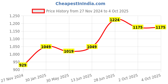 myntra.com LeeliPeeri Designer Zari Georgette Ready to Wear Saree leelipeeri designer Price History Graph from 27 Nov 2024 to 4 Oct 2025