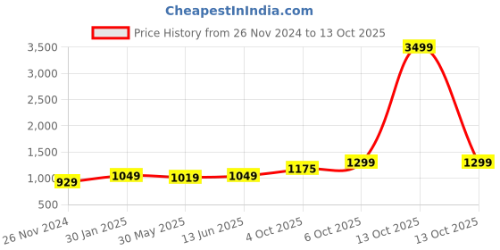 myntra.com LeeliPeeri Designer Zari Georgette Ready to Wear Saree leelipeeri designer Price History Graph from 26 Nov 2024 to 13 Oct 2025