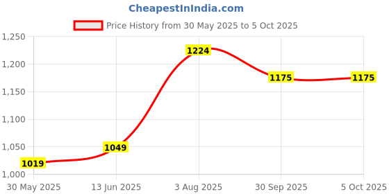 myntra.com LeeliPeeri Designer Zari Georgette Ready to Wear Saree leelipeeri designer Price History Graph from 30 May 2025 to 4 Oct 2025