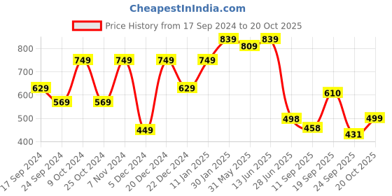 myntra.com LeeliPeeri Designer Zari Organza Saree leelipeeri designer Price History Graph from 17 Sep 2024 to 20 Oct 2025
