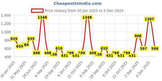 myntra.com LeeliPeeri Designer Zari Organza Saree leelipeeri designer Price History Graph from 30 Jan 2025 to 4 Dec 2025