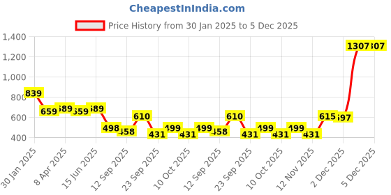 myntra.com LeeliPeeri Designer Zari Organza Saree leelipeeri designer Price History Graph from 30 Jan 2025 to 4 Dec 2025