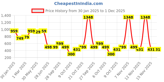 myntra.com LeeliPeeri Designer Zari Organza Saree leelipeeri designer Price History Graph from 30 Jan 2025 to 1 Dec 2025