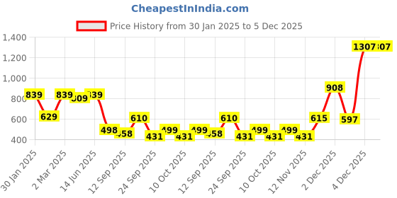 myntra.com LeeliPeeri Designer Zari Organza Saree leelipeeri designer Price History Graph from 30 Jan 2025 to 5 Dec 2025