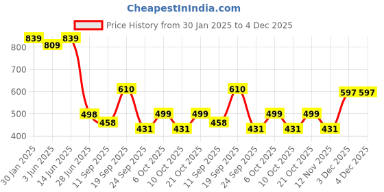 myntra.com LeeliPeeri Designer Zari Organza Saree leelipeeri designer Price History Graph from 30 Jan 2025 to 4 Dec 2025
