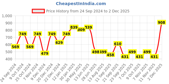 myntra.com LeeliPeeri Designer Zari Organza Saree leelipeeri designer Price History Graph from 24 Sep 2024 to 2 Dec 2025