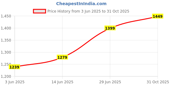 myntra.com LeeliPeeri Designer Zari Organza Saree leelipeeri designer Price History Graph from 3 Jun 2025 to 31 Oct 2025