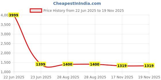 myntra.com LeeliPeeri Designer Zari Ready to Wear Saree leelipeeri designer Price History Graph from 22 Jun 2025 to 19 Nov 2025
