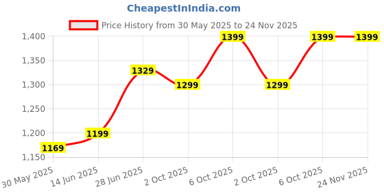 myntra.com LeeliPeeri Designer Zari Saree leelipeeri designer Price History Graph from 30 May 2025 to 23 Nov 2025