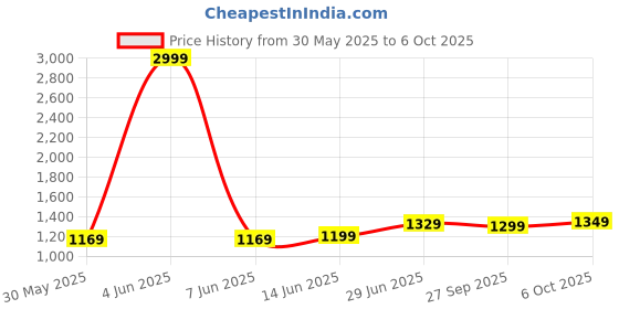 myntra.com LeeliPeeri Designer Zari Saree with Blouse Piece leelipeeri designer Price History Graph from 30 May 2025 to 6 Oct 2025