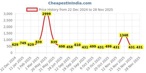 myntra.com LeeliPeeri Designer Zari Woven Design Solid Organza Saree leelipeeri designer Price History Graph from 22 Dec 2024 to 27 Nov 2025
