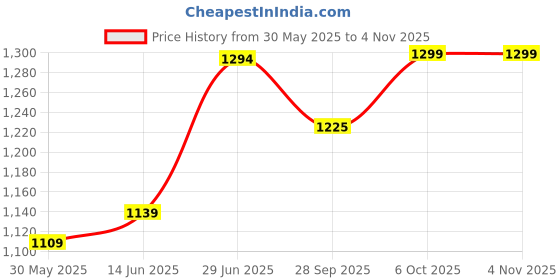 myntra.com leelipeeri designer LeeliPeeri Ethnic Motifs Woven Design Zari Saree leelipeeri designer Price History Graph from 30 May 2025 to 3 Nov 2025