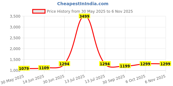 myntra.com leelipeeri designer LeeliPeeri Ethnic Motifs Zari Saree leelipeeri designer Price History Graph from 30 May 2025 to 6 Nov 2025