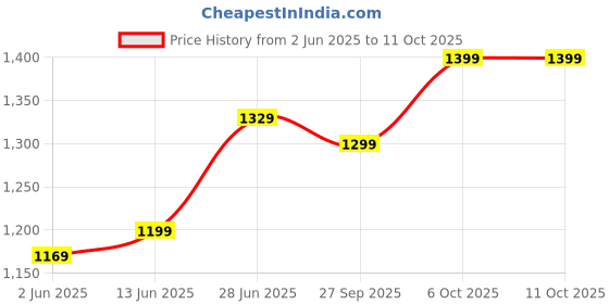 myntra.com leelipeeri designer LeeliPeeri Floral Block Printed Mulmul Cotton 1-Minute Saree leelipeeri designer Price History Graph from 2 Jun 2025 to 10 Oct 2025
