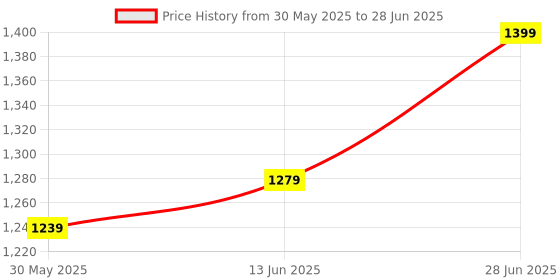myntra.com leelipeeri designer LeeliPeeri Floral Block Printed Mulmul Cotton 1-Minute Saree leelipeeri designer Price History Graph from 30 May 2025 to 28 Jun 2025