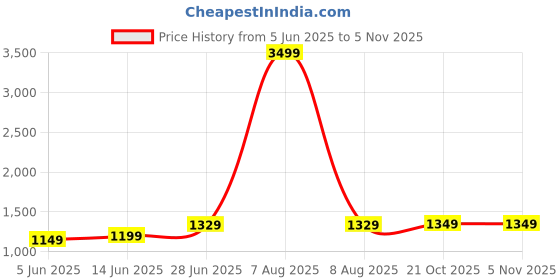 myntra.com leelipeeri designer LeeliPeeri Floral Printed Saree leelipeeri designer Price History Graph from 5 Jun 2025 to 2 Nov 2025