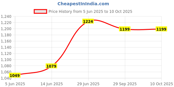 myntra.com leelipeeri designer LeeliPeeri Geometric Printed Festive Saree leelipeeri designer Price History Graph from 5 Jun 2025 to 10 Oct 2025
