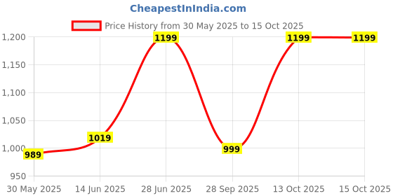 myntra.com leelipeeri designer LeeliPeeri Geometric Printed Ikat Saree leelipeeri designer Price History Graph from 30 May 2025 to 14 Oct 2025