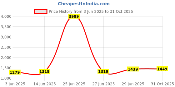 myntra.com leelipeeri designer LeeliPeeri Woven Design Organza Saree leelipeeri designer Price History Graph from 3 Jun 2025 to 31 Oct 2025
