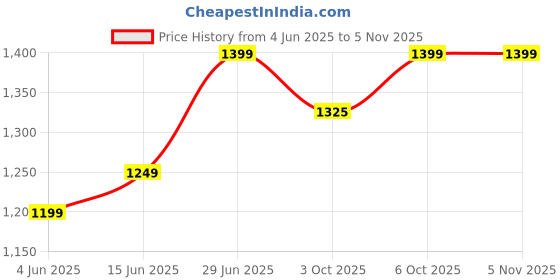 myntra.com leelipeeri designer LeeliPeeri Zari Organza Saree leelipeeri designer Price History Graph from 4 Jun 2025 to 4 Nov 2025