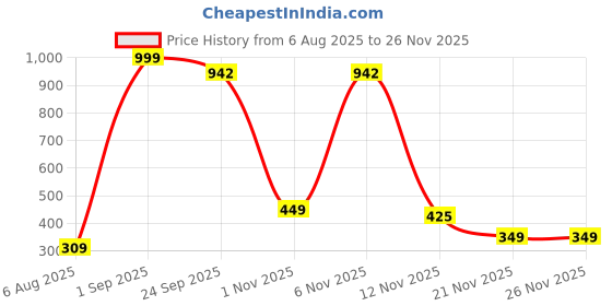 myntra.com LEEMON Women Textured Open Toe Flats leemon Price History Graph from 6 Aug 2025 to 26 Nov 2025