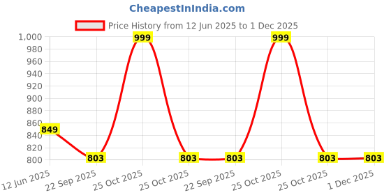 myntra.com LEEPEETER Lace-Ups Round Toe Sneakers leepeeter Price History Graph from 12 Jun 2025 to 1 Dec 2025
