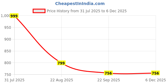 myntra.com LEEPEETER Men Colourblocked Round Toe Lace-Ups Sneakers leepeeter Price History Graph from 31 Jul 2025 to 4 Dec 2025