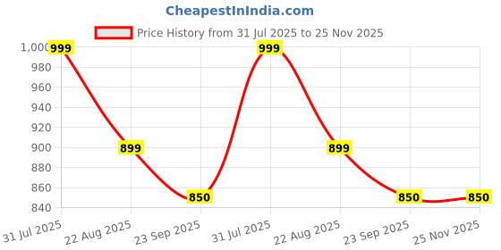 myntra.com LEEPEETER Men Colourblocked Sneakers leepeeter Price History Graph from 31 Jul 2025 to 25 Nov 2025