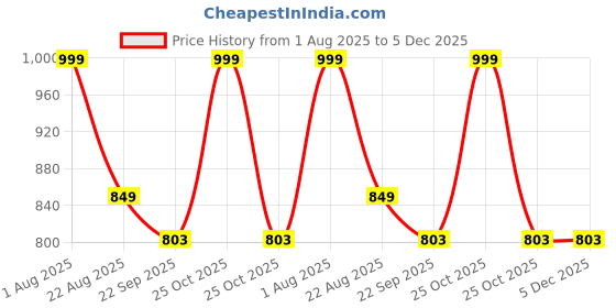 myntra.com LEEPEETER Men Colourblocked Sneakers leepeeter Price History Graph from 1 Aug 2025 to 5 Dec 2025